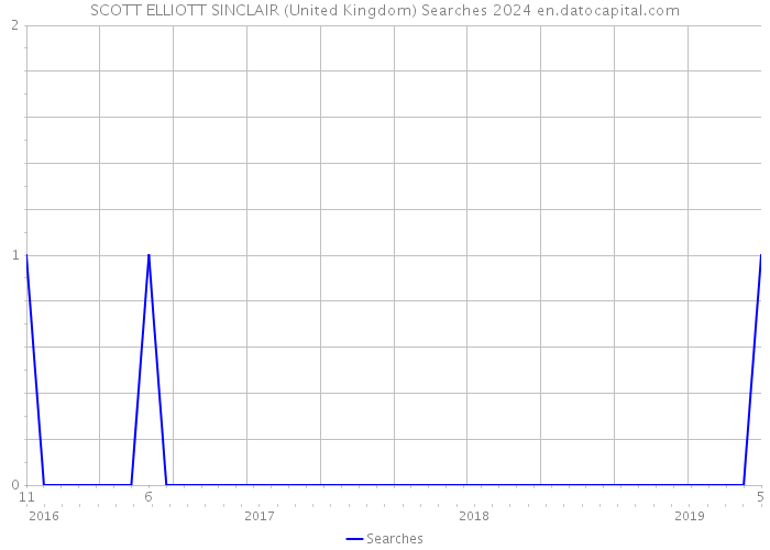 SCOTT ELLIOTT SINCLAIR (United Kingdom) Searches 2024 