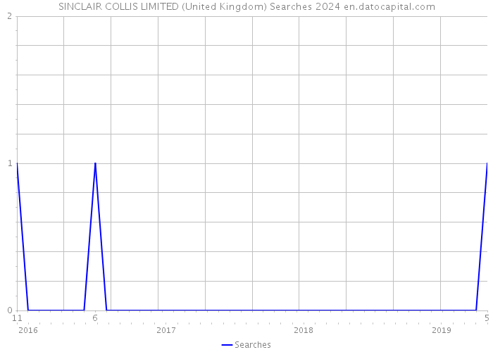 SINCLAIR COLLIS LIMITED (United Kingdom) Searches 2024 