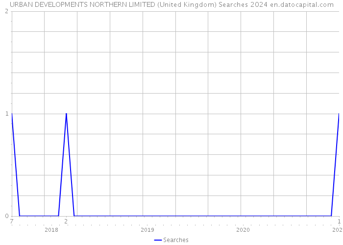 URBAN DEVELOPMENTS NORTHERN LIMITED (United Kingdom) Searches 2024 