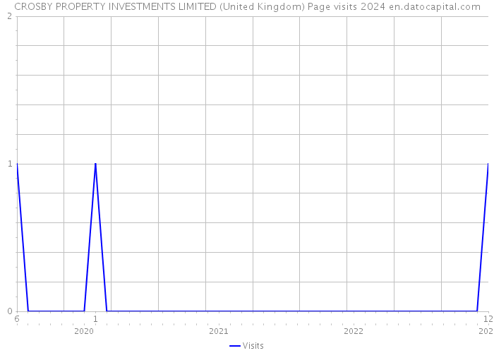 CROSBY PROPERTY INVESTMENTS LIMITED (United Kingdom) Page visits 2024 