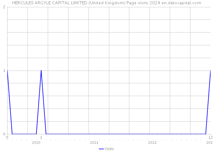 HERCULES ARGYLE CAPITAL LIMITED (United Kingdom) Page visits 2024 