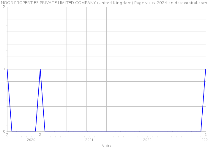 NOOR PROPERTIES PRIVATE LIMITED COMPANY (United Kingdom) Page visits 2024 