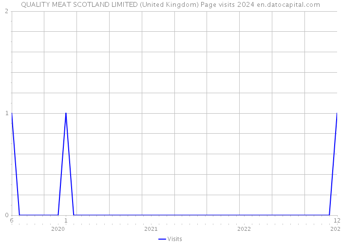 QUALITY MEAT SCOTLAND LIMITED (United Kingdom) Page visits 2024 