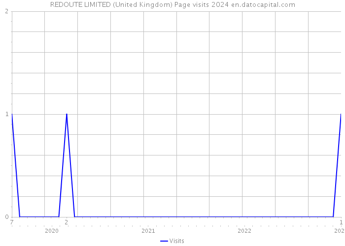 REDOUTE LIMITED (United Kingdom) Page visits 2024 