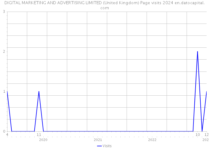 DIGITAL MARKETING AND ADVERTISING LIMITED (United Kingdom) Page visits 2024 