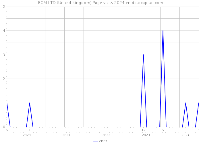 BOM LTD (United Kingdom) Page visits 2024 