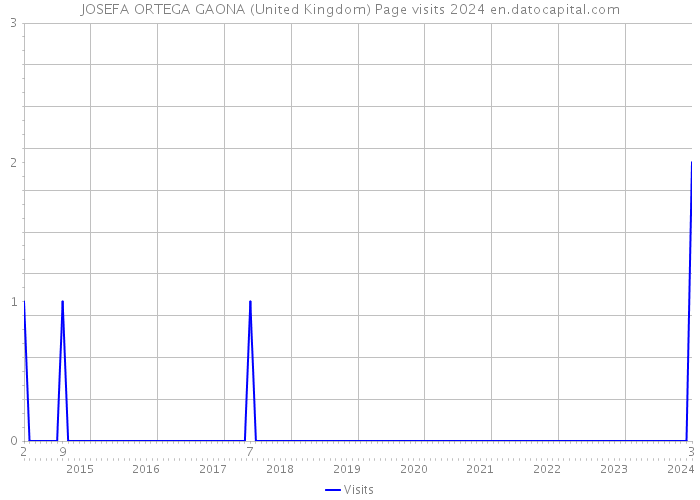 JOSEFA ORTEGA GAONA (United Kingdom) Page visits 2024 