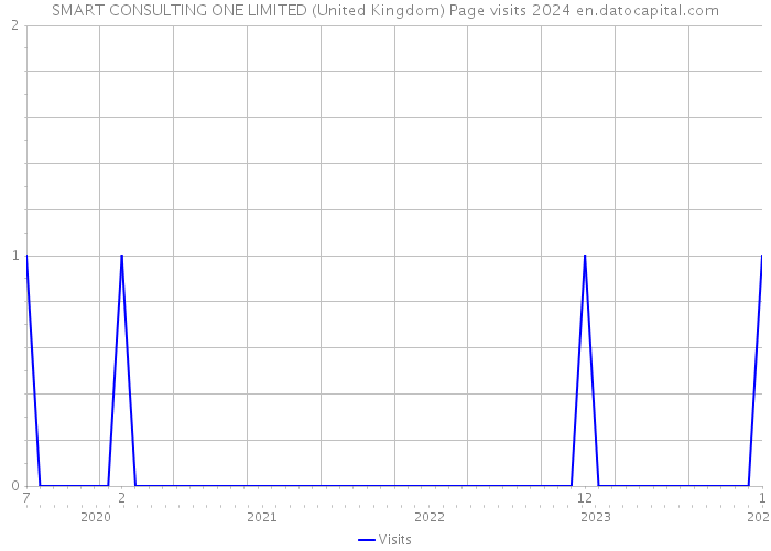 SMART CONSULTING ONE LIMITED (United Kingdom) Page visits 2024 