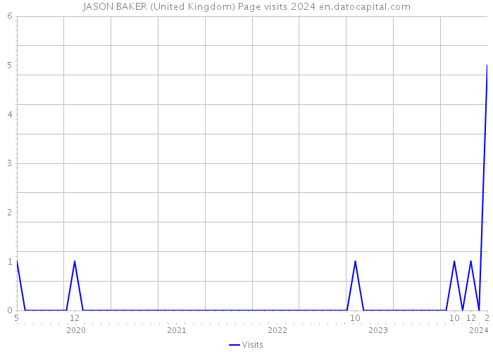 JASON BAKER (United Kingdom) Page visits 2024 