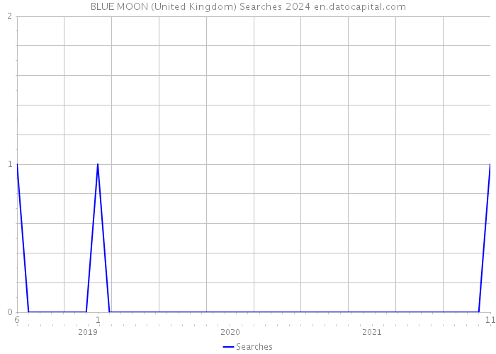BLUE MOON (United Kingdom) Searches 2024 