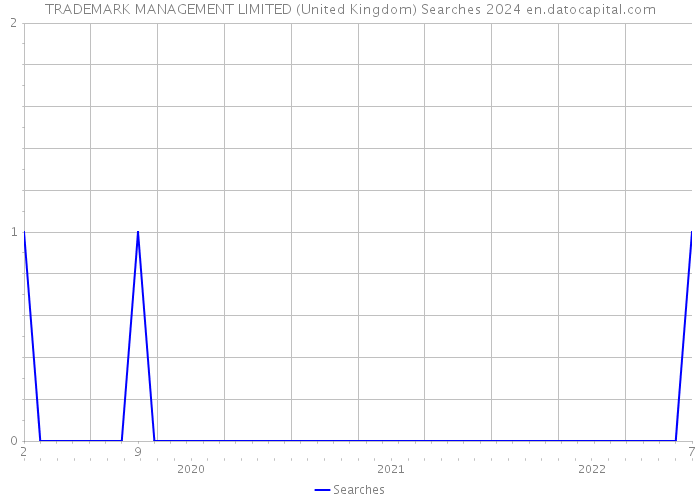 TRADEMARK MANAGEMENT LIMITED (United Kingdom) Searches 2024 