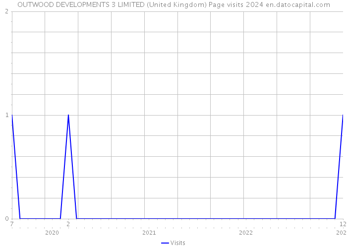 OUTWOOD DEVELOPMENTS 3 LIMITED (United Kingdom) Page visits 2024 