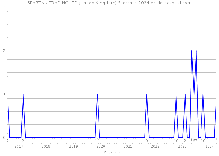SPARTAN TRADING LTD (United Kingdom) Searches 2024 