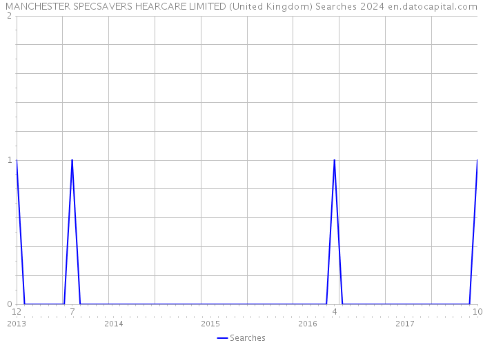 MANCHESTER SPECSAVERS HEARCARE LIMITED (United Kingdom) Searches 2024 