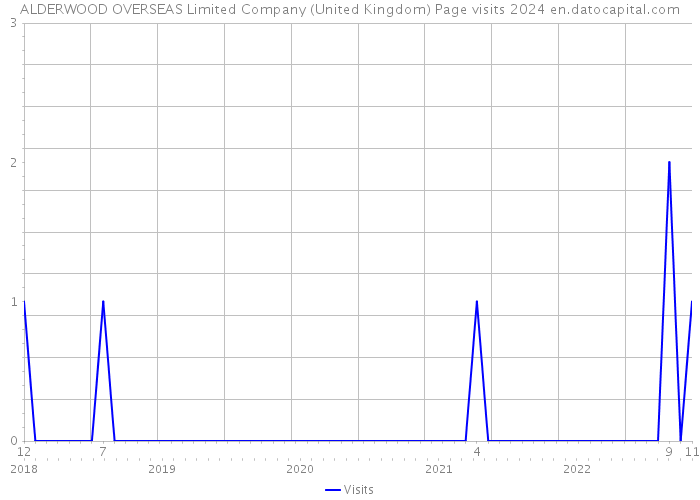 ALDERWOOD OVERSEAS Limited Company (United Kingdom) Page visits 2024 