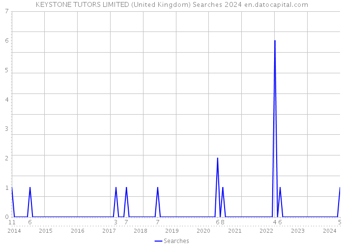 KEYSTONE TUTORS LIMITED (United Kingdom) Searches 2024 