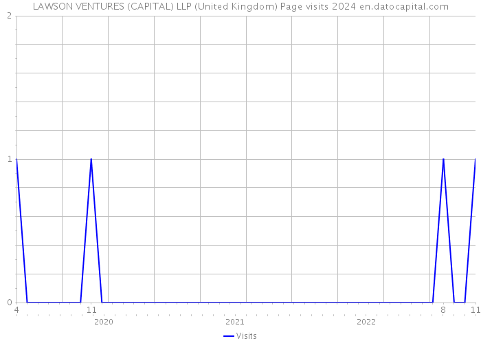 LAWSON VENTURES (CAPITAL) LLP (United Kingdom) Page visits 2024 