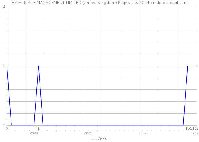 EXPATRIATE MANAGEMENT LIMITED (United Kingdom) Page visits 2024 