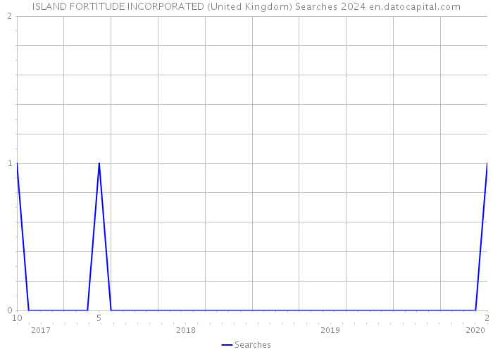 ISLAND FORTITUDE INCORPORATED (United Kingdom) Searches 2024 