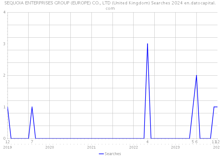 SEQUOIA ENTERPRISES GROUP (EUROPE) CO., LTD (United Kingdom) Searches 2024 
