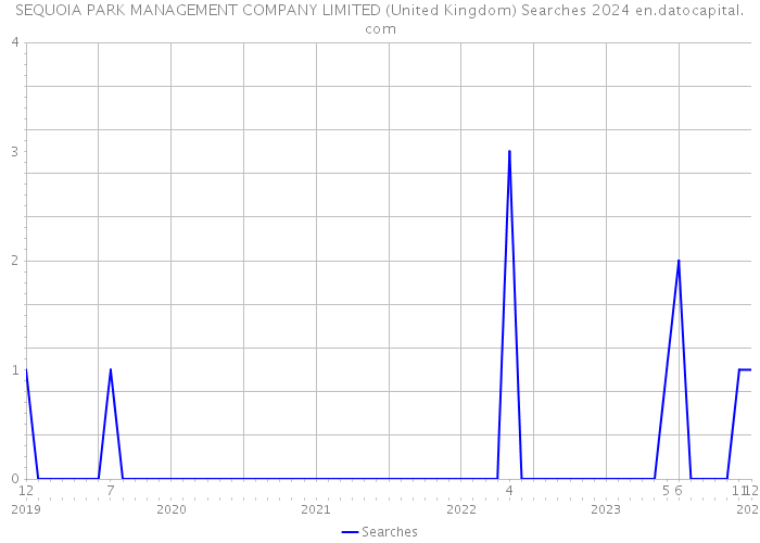 SEQUOIA PARK MANAGEMENT COMPANY LIMITED (United Kingdom) Searches 2024 