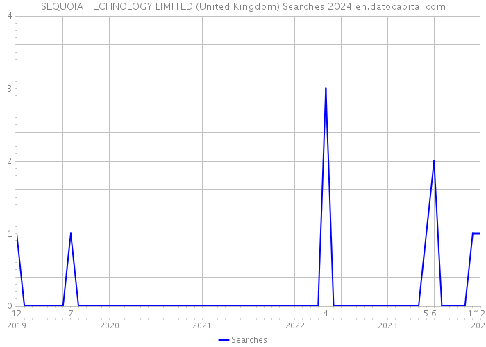 SEQUOIA TECHNOLOGY LIMITED (United Kingdom) Searches 2024 
