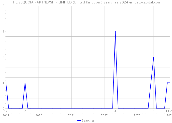 THE SEQUOIA PARTNERSHIP LIMITED (United Kingdom) Searches 2024 
