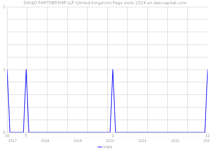 DANJO PARTNERSHIP LLP (United Kingdom) Page visits 2024 