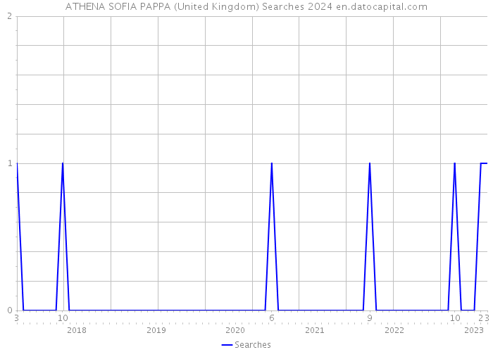 ATHENA SOFIA PAPPA (United Kingdom) Searches 2024 