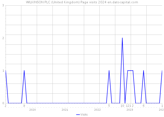 WILKINSON PLC (United Kingdom) Page visits 2024 