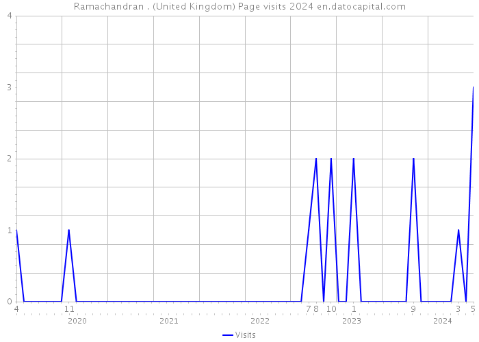 Ramachandran . (United Kingdom) Page visits 2024 
