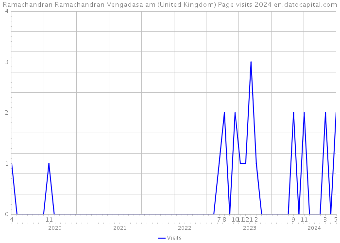 Ramachandran Ramachandran Vengadasalam (United Kingdom) Page visits 2024 
