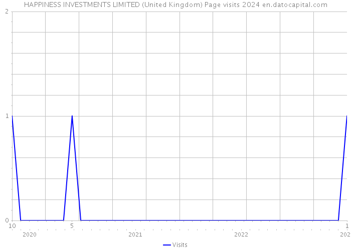 HAPPINESS INVESTMENTS LIMITED (United Kingdom) Page visits 2024 