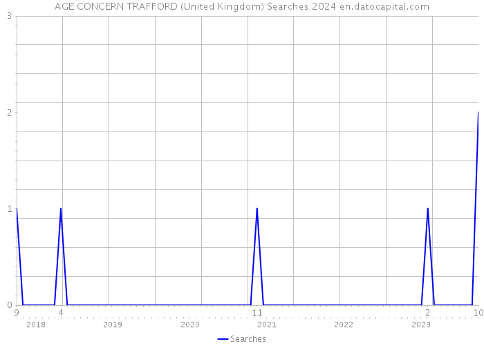 AGE CONCERN TRAFFORD (United Kingdom) Searches 2024 
