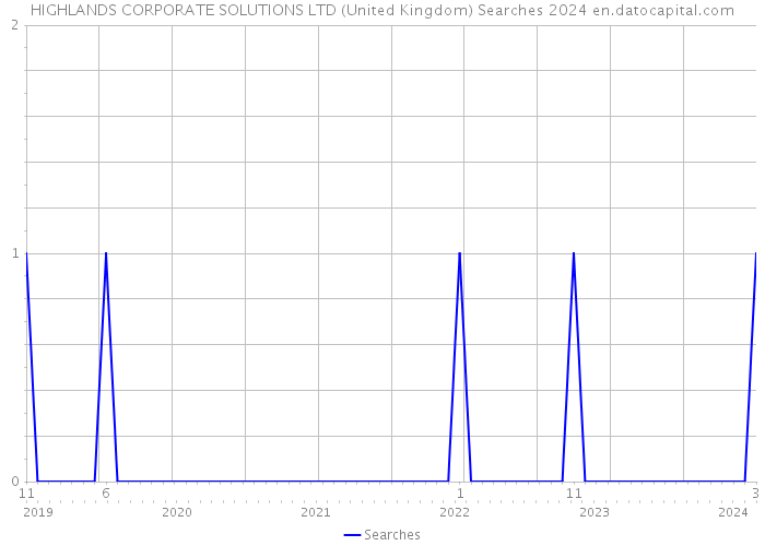 HIGHLANDS CORPORATE SOLUTIONS LTD (United Kingdom) Searches 2024 
