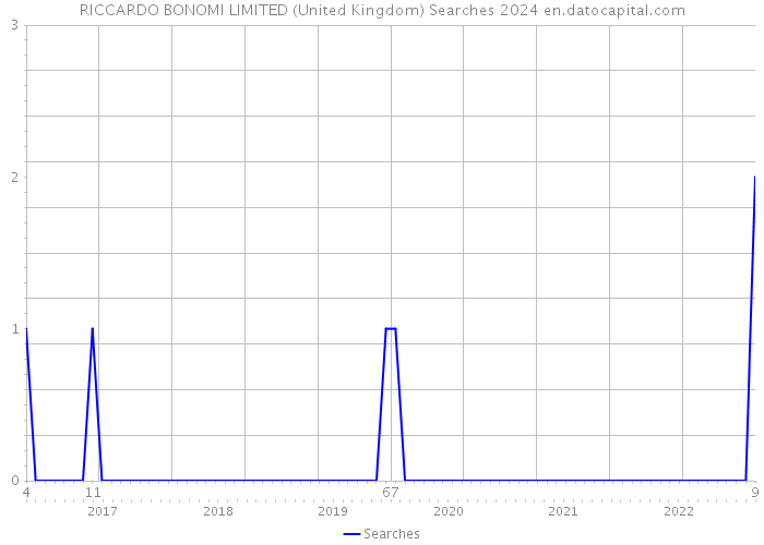 RICCARDO BONOMI LIMITED (United Kingdom) Searches 2024 