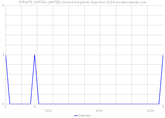 STRAITS CAPITAL LIMITED (United Kingdom) Searches 2024 