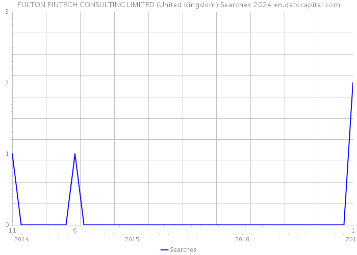 FULTON FINTECH CONSULTING LIMITED (United Kingdom) Searches 2024 