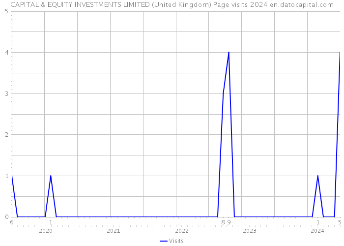CAPITAL & EQUITY INVESTMENTS LIMITED (United Kingdom) Page visits 2024 