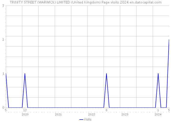 TRINITY STREET (WARWICK) LIMITED (United Kingdom) Page visits 2024 