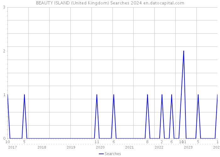 BEAUTY ISLAND (United Kingdom) Searches 2024 