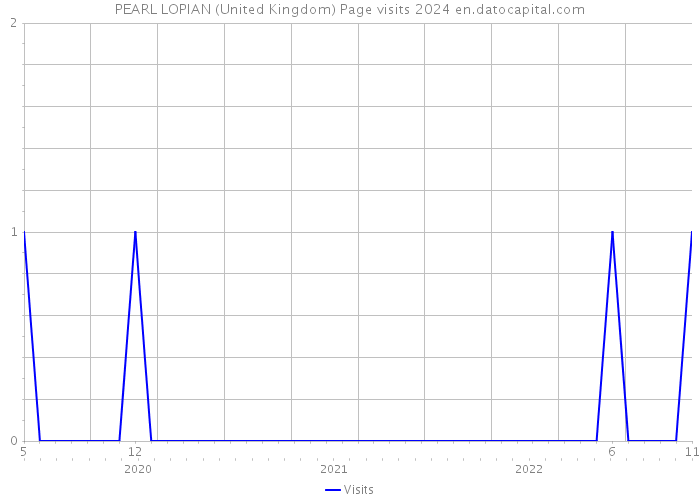 PEARL LOPIAN (United Kingdom) Page visits 2024 