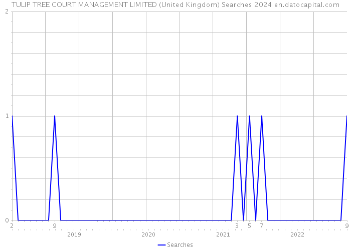 TULIP TREE COURT MANAGEMENT LIMITED (United Kingdom) Searches 2024 