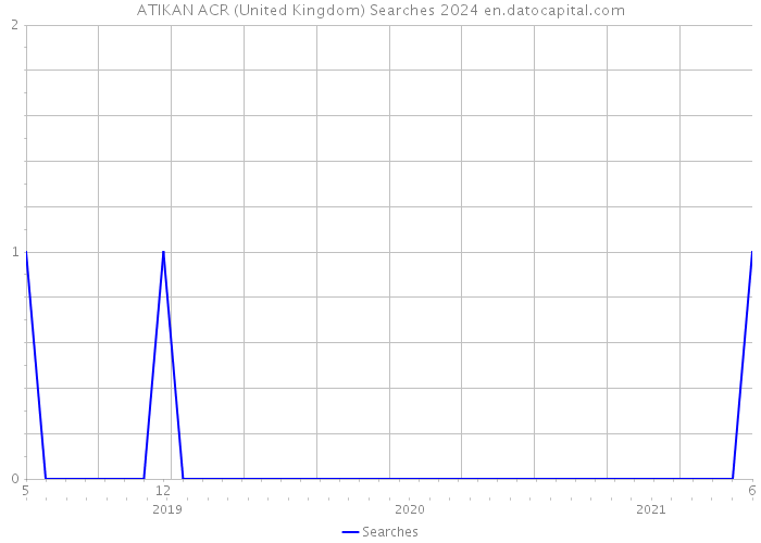ATIKAN ACR (United Kingdom) Searches 2024 