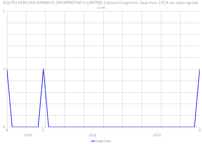 SOUTH AFRICAN AIRWAYS (PROPRIETARY) LIMITED (United Kingdom) Searches 2024 