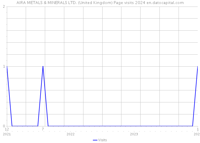 AIRA METALS & MINERALS LTD. (United Kingdom) Page visits 2024 
