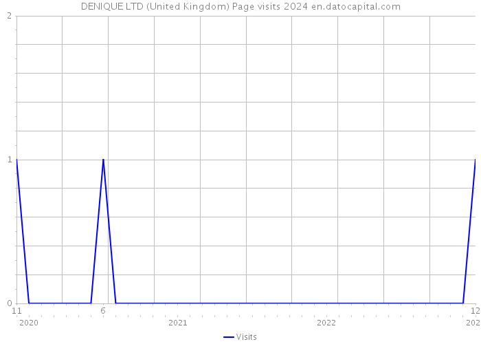 DENIQUE LTD (United Kingdom) Page visits 2024 