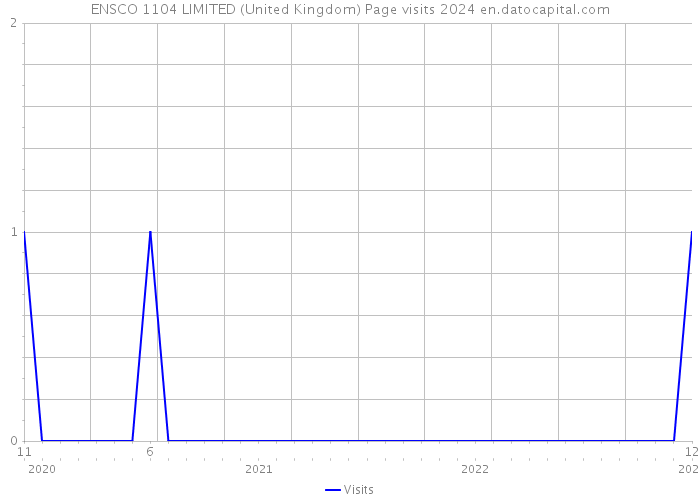 ENSCO 1104 LIMITED (United Kingdom) Page visits 2024 