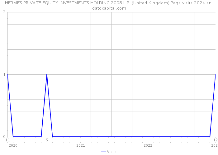 HERMES PRIVATE EQUITY INVESTMENTS HOLDING 2008 L.P. (United Kingdom) Page visits 2024 