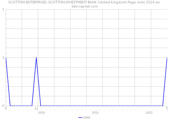 SCOTTISH ENTERPRISE/ SCOTTISH INVESTMENT BANK (United Kingdom) Page visits 2024 